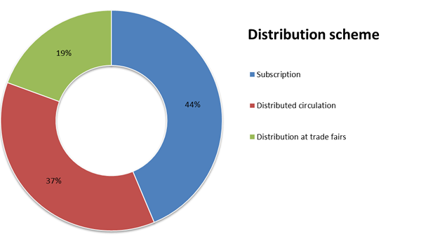 Distribution scheme