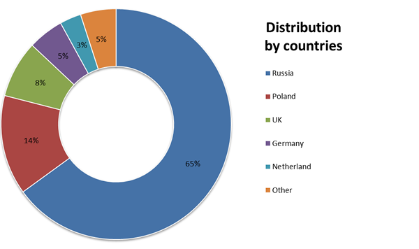 Distribution in the world