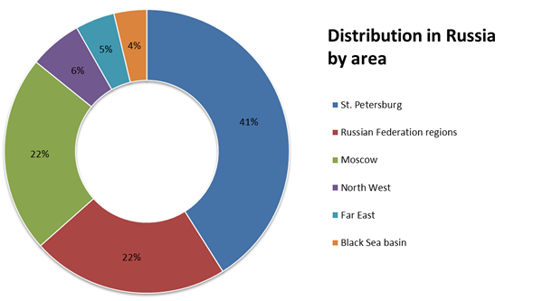 Distribution in Russia by area