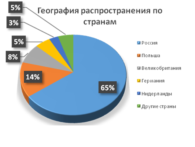 География распространения по России